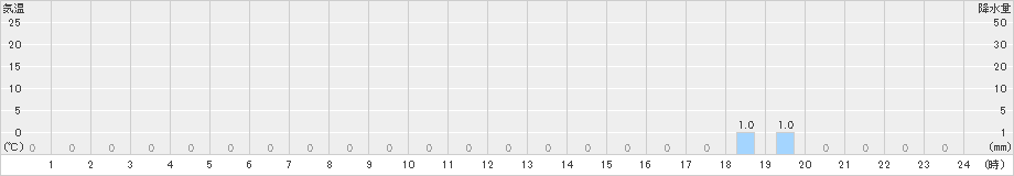 平(>2023年12月31日)のアメダスグラフ