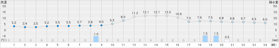 東白川(>2023年12月31日)のアメダスグラフ