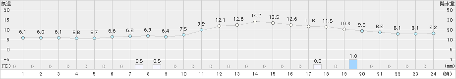 水戸(>2023年12月31日)のアメダスグラフ