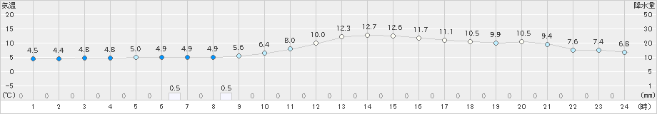 龍ケ崎(>2023年12月31日)のアメダスグラフ