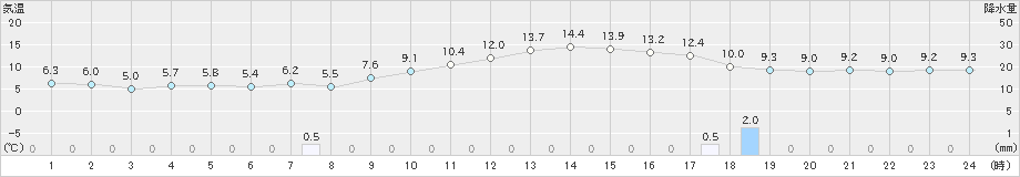 前橋(>2023年12月31日)のアメダスグラフ