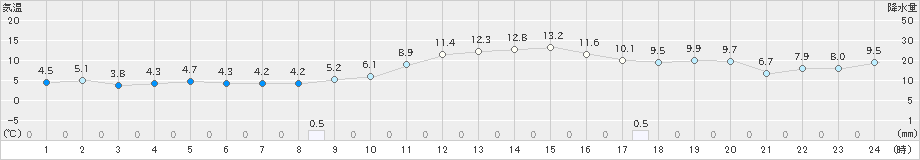 久喜(>2023年12月31日)のアメダスグラフ