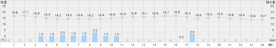 新島(>2023年12月31日)のアメダスグラフ