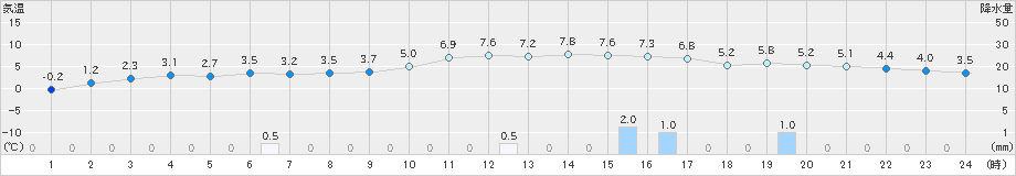 穂高(>2023年12月31日)のアメダスグラフ