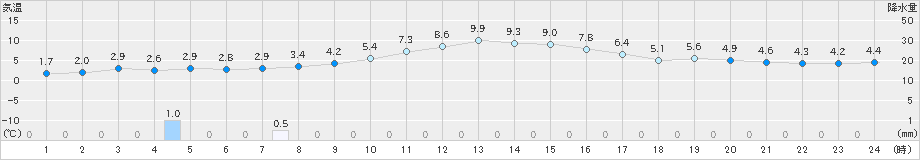 古関(>2023年12月31日)のアメダスグラフ