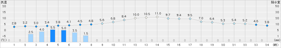 井川(>2023年12月31日)のアメダスグラフ