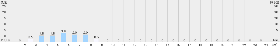 有東木(>2023年12月31日)のアメダスグラフ