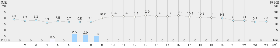 御殿場(>2023年12月31日)のアメダスグラフ