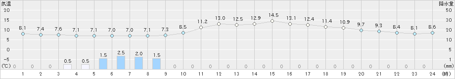 富士(>2023年12月31日)のアメダスグラフ