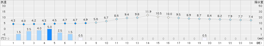 佐久間(>2023年12月31日)のアメダスグラフ