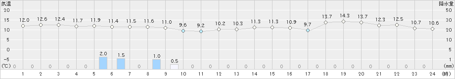 網代(>2023年12月31日)のアメダスグラフ