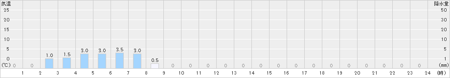 高根山(>2023年12月31日)のアメダスグラフ