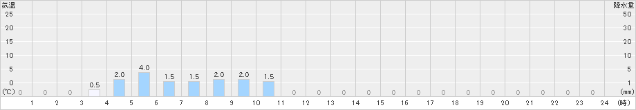 天城山(>2023年12月31日)のアメダスグラフ