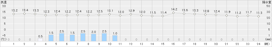 稲取(>2023年12月31日)のアメダスグラフ