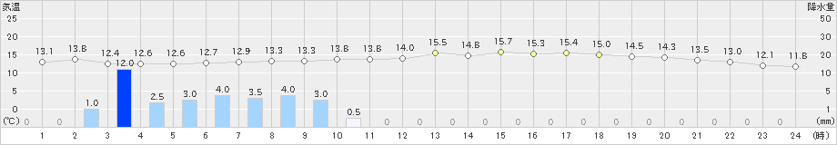 石廊崎(>2023年12月31日)のアメダスグラフ