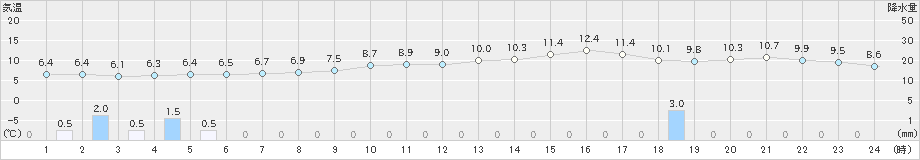 愛西(>2023年12月31日)のアメダスグラフ