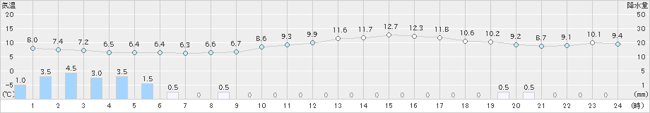 岡崎(>2023年12月31日)のアメダスグラフ