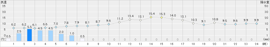 新城(>2023年12月31日)のアメダスグラフ