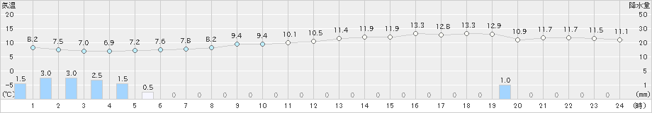 セントレア(>2023年12月31日)のアメダスグラフ