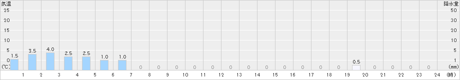 一色(>2023年12月31日)のアメダスグラフ