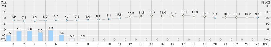 豊橋(>2023年12月31日)のアメダスグラフ