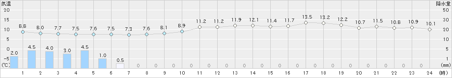 伊良湖(>2023年12月31日)のアメダスグラフ