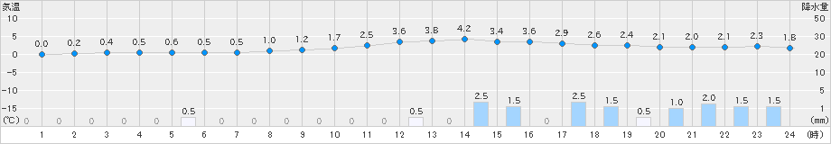 河合(>2023年12月31日)のアメダスグラフ