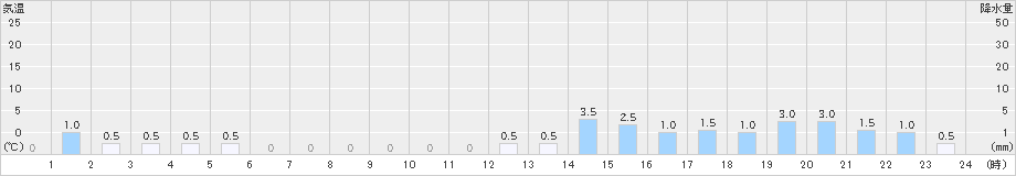 御母衣(>2023年12月31日)のアメダスグラフ