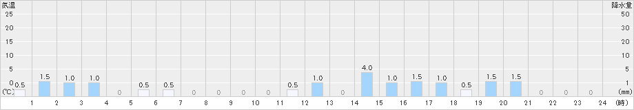 ひるがの(>2023年12月31日)のアメダスグラフ