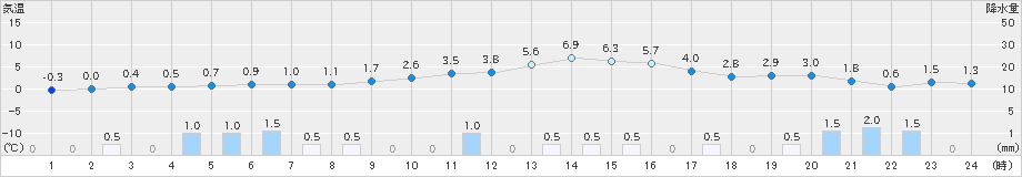 宮之前(>2023年12月31日)のアメダスグラフ