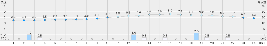 八幡(>2023年12月31日)のアメダスグラフ