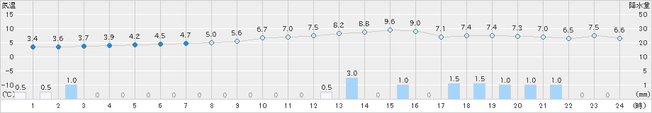 樽見(>2023年12月31日)のアメダスグラフ