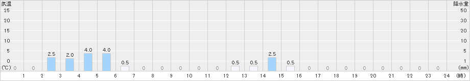 伽藍(>2023年12月31日)のアメダスグラフ