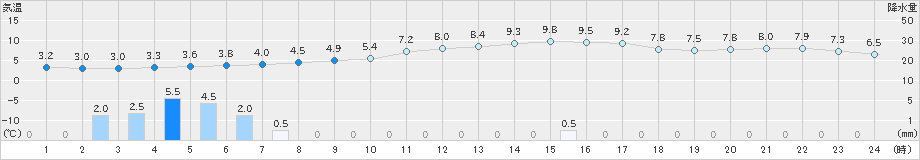 恵那(>2023年12月31日)のアメダスグラフ