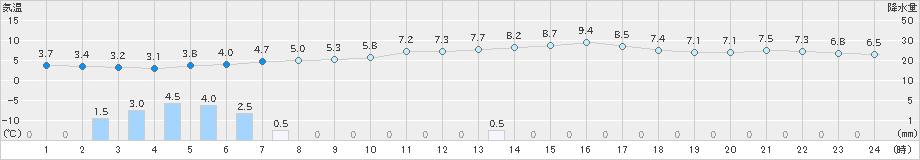 中津川(>2023年12月31日)のアメダスグラフ