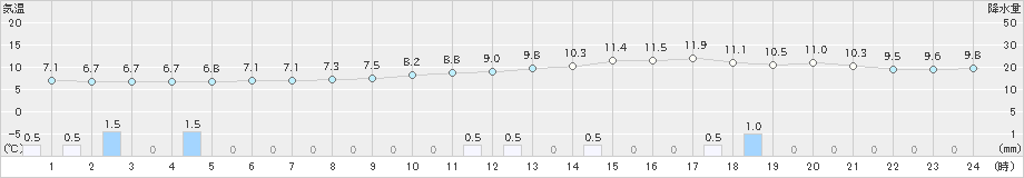 大垣(>2023年12月31日)のアメダスグラフ