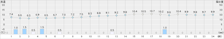 岐阜(>2023年12月31日)のアメダスグラフ