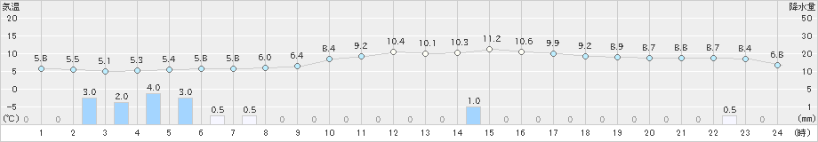 多治見(>2023年12月31日)のアメダスグラフ