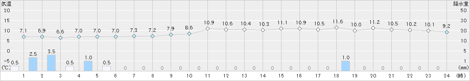 桑名(>2023年12月31日)のアメダスグラフ