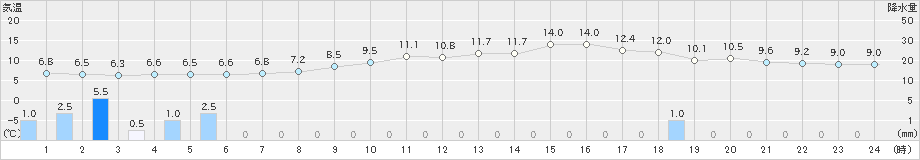 四日市(>2023年12月31日)のアメダスグラフ