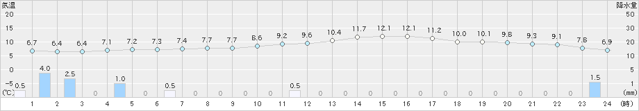 上野(>2023年12月31日)のアメダスグラフ