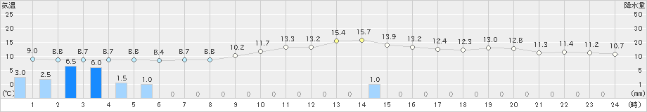 南伊勢(>2023年12月31日)のアメダスグラフ