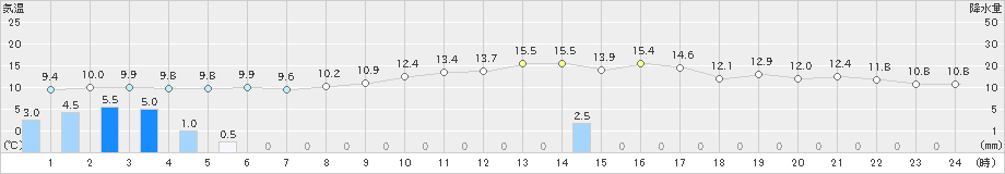 紀伊長島(>2023年12月31日)のアメダスグラフ