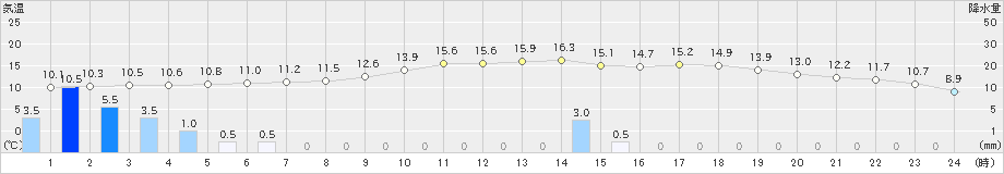 尾鷲(>2023年12月31日)のアメダスグラフ