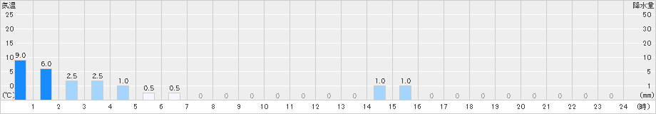 御浜(>2023年12月31日)のアメダスグラフ