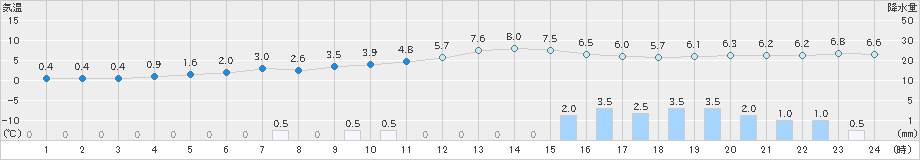 下関(>2023年12月31日)のアメダスグラフ