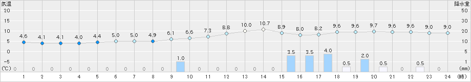 松浜(>2023年12月31日)のアメダスグラフ