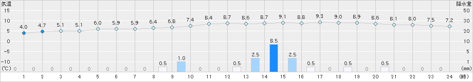 羽茂(>2023年12月31日)のアメダスグラフ