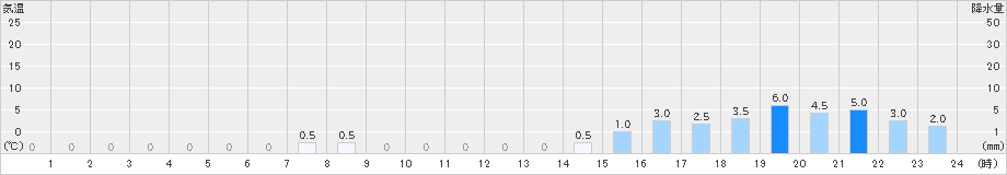 赤谷(>2023年12月31日)のアメダスグラフ