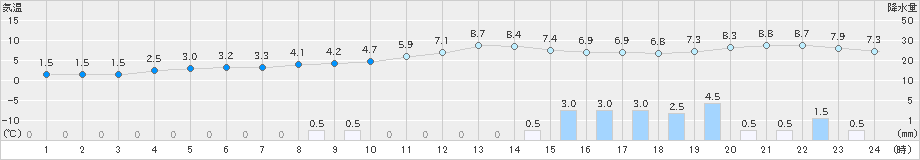 巻(>2023年12月31日)のアメダスグラフ